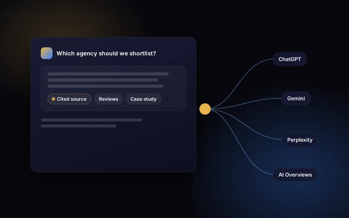Entity SEO services: AI assistant answer that cites a brand, with connected nodes for ChatGPT, Gemini, Perplexity