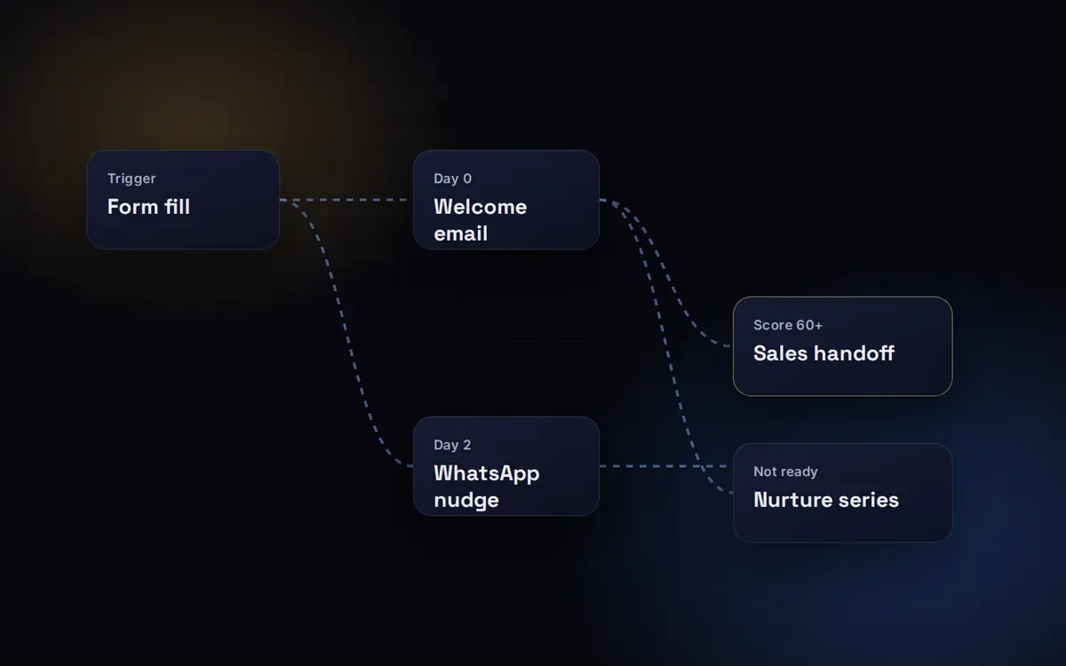 Lead generation services: automated customer journey with trigger, email, WhatsApp