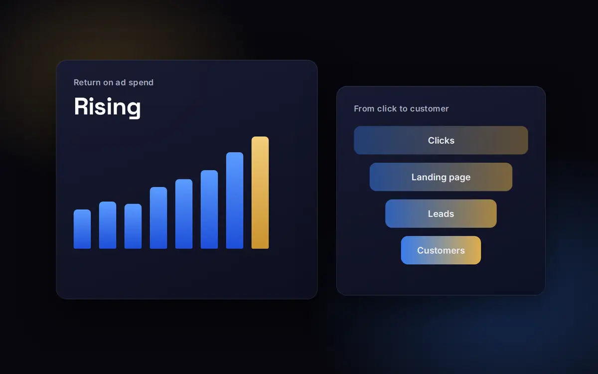Performance marketing services: paid media dashboard with return on ad spend rising