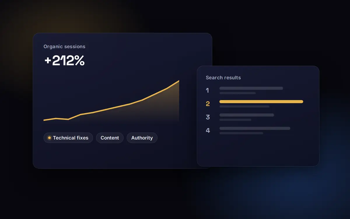SEO audit services: SEO dashboard showing organic traffic rising month on month and a page moving into the top three results